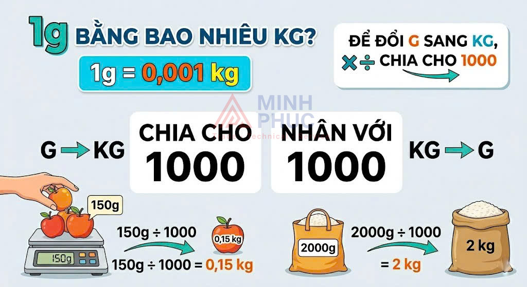 1g bằng bao nhiêu kg