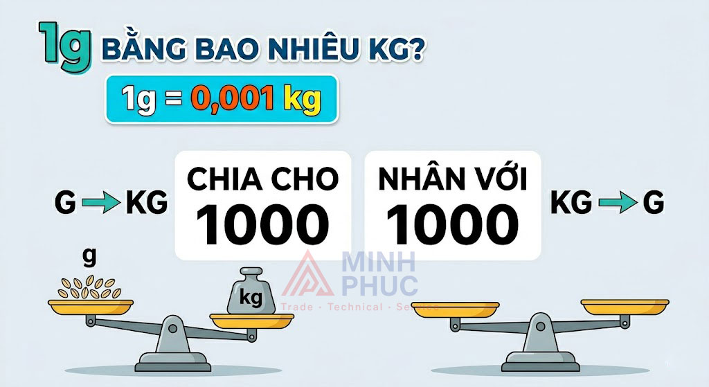 1g bằng bao nhiêu kg