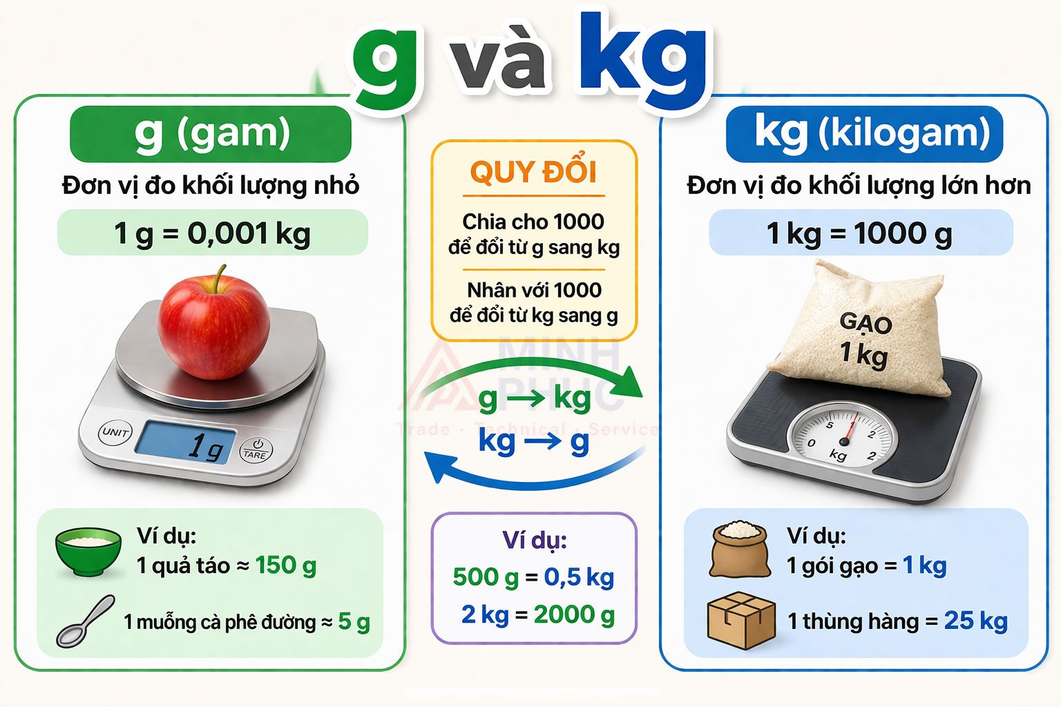 1g bằng bao nhiêu kg