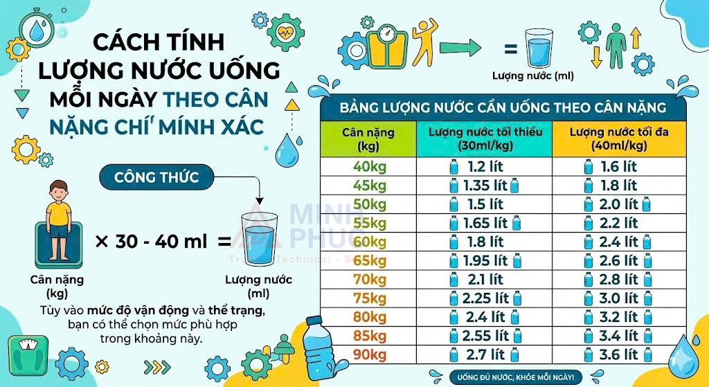 cách tính lượng nước uống mỗi ngày