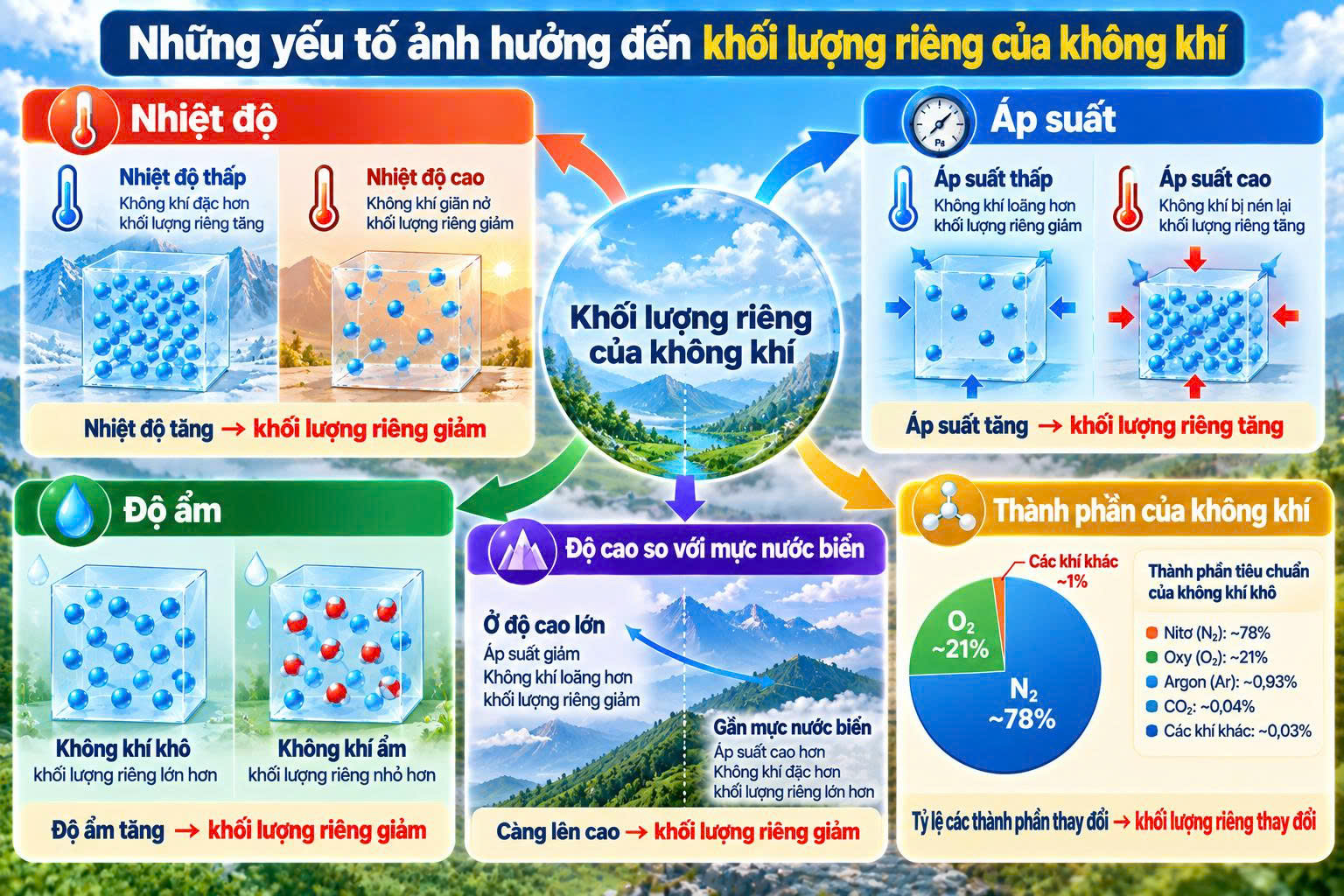 khối lượng riêng của không khí